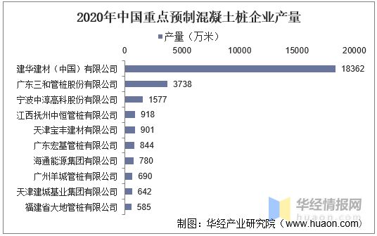 2020年中国预制混凝土桩市场现状，企业集团化（规模化）成为趋势
