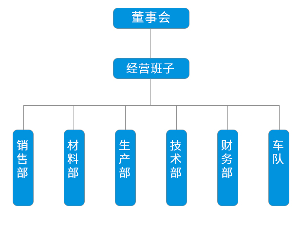 组织架构 - 广州市川海混凝土有限公司