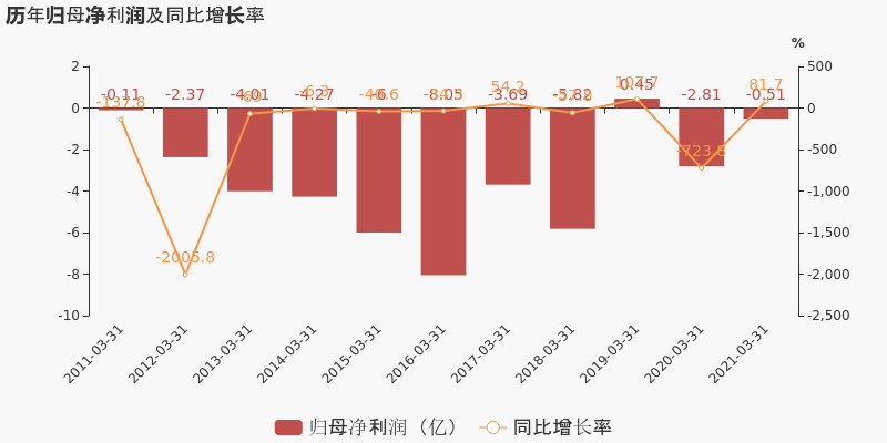 冀东水泥：一季度归母净利润为-5149万元，亏损同比大幅收窄