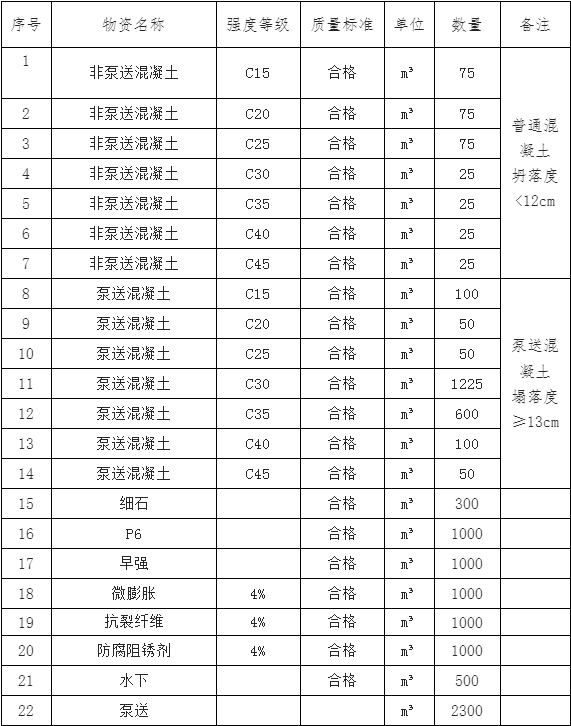 【混凝土采购】中建二局华中公司中城大有惠州大亚湾电网侧独立储能电站项目混凝土采购